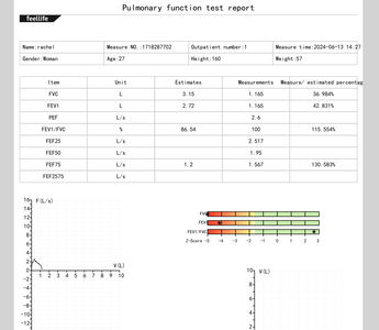 A pulmonary function test report from Feellife Health Inc., displaying a table of lung function parameters and two graphs illustrating flow-volume and volume-time curves.