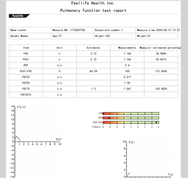 A pulmonary function test report from Feellife Health Inc., displaying a table of lung function parameters and two graphs illustrating flow-volume and volume-time curves.